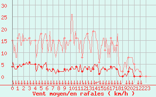 Courbe de la force du vent pour Blois-l