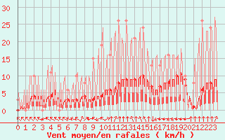 Courbe de la force du vent pour Hendaye - Domaine d