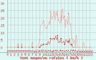 Courbe de la force du vent pour Lamballe (22)