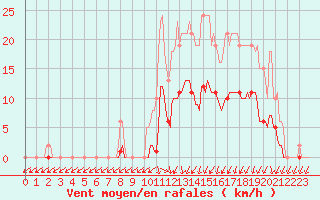 Courbe de la force du vent pour Lans-en-Vercors (38)