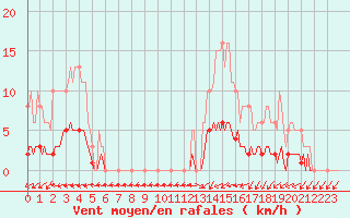 Courbe de la force du vent pour Hd-Bazouges (35)