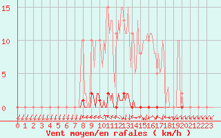 Courbe de la force du vent pour Dounoux (88)