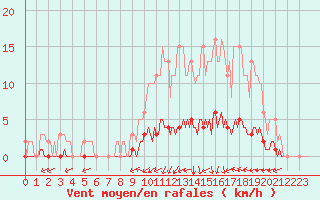 Courbe de la force du vent pour Luzinay (38)