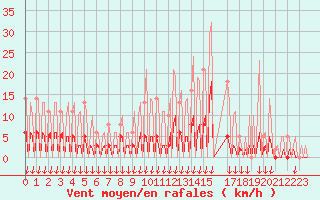 Courbe de la force du vent pour Hohrod (68)