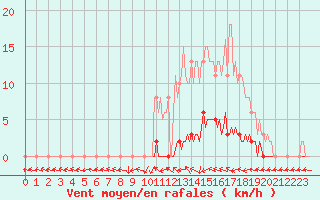 Courbe de la force du vent pour Amiens - Dury (80)