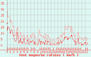 Courbe de la force du vent pour Selonnet - Chabanon (04)