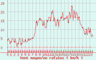 Courbe de la force du vent pour Rochegude (26)