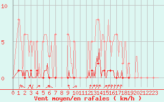 Courbe de la force du vent pour Orlu - Les Ioules (09)