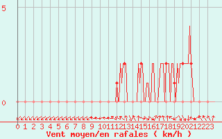 Courbe de la force du vent pour Gap-Sud (05)