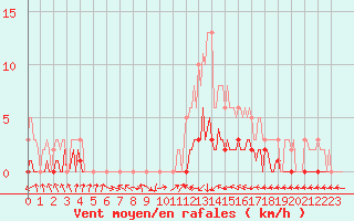 Courbe de la force du vent pour Saint-Laurent-du-Pont (38)