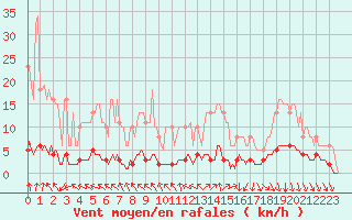 Courbe de la force du vent pour Cessieu le Haut (38)