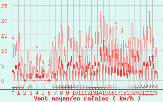 Courbe de la force du vent pour Montferrat (38)