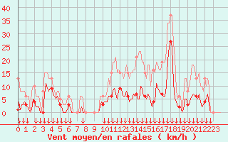 Courbe de la force du vent pour Selonnet - Chabanon (04)