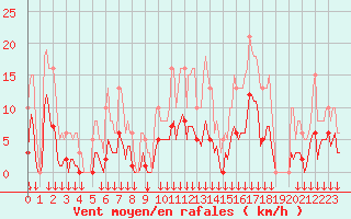 Courbe de la force du vent pour Selonnet - Chabanon (04)