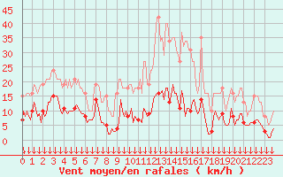Courbe de la force du vent pour Selonnet - Chabanon (04)