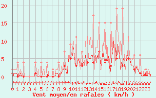 Courbe de la force du vent pour Beerse (Be)