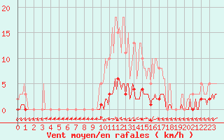 Courbe de la force du vent pour Brigueuil (16)