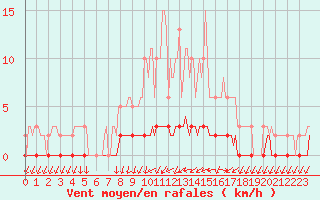 Courbe de la force du vent pour Cernay-la-Ville (78)