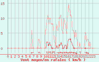Courbe de la force du vent pour Hazebrouck (59)