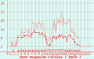 Courbe de la force du vent pour Bois-de-Villers (Be)