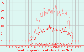 Courbe de la force du vent pour Voinmont (54)