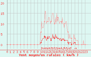 Courbe de la force du vent pour Lasfaillades (81)