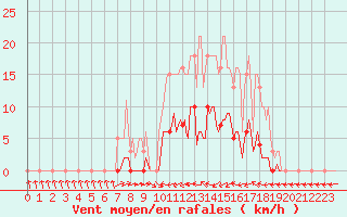 Courbe de la force du vent pour Thoiras (30)