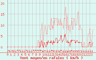 Courbe de la force du vent pour San Chierlo (It)