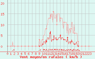 Courbe de la force du vent pour Lasfaillades (81)