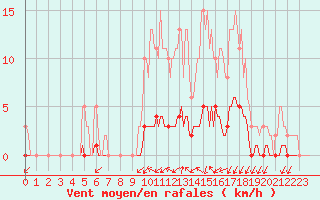 Courbe de la force du vent pour Voinmont (54)