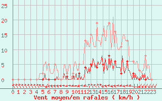 Courbe de la force du vent pour Bras (83)