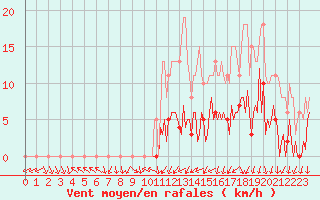 Courbe de la force du vent pour Saffr (44)