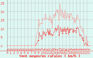 Courbe de la force du vent pour Hestrud (59)