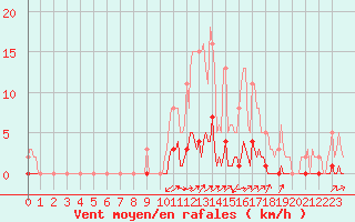 Courbe de la force du vent pour Noyarey (38)