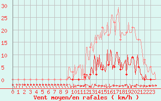 Courbe de la force du vent pour Saffr (44)