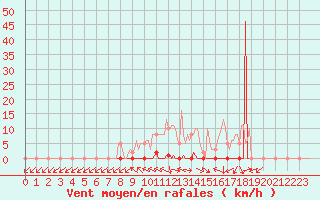 Courbe de la force du vent pour Dounoux (88)