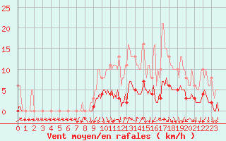 Courbe de la force du vent pour Berson (33)