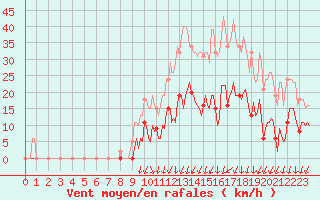 Courbe de la force du vent pour Xertigny-Moyenpal (88)