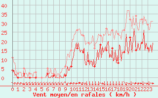 Courbe de la force du vent pour Narbonne-Ouest (11)