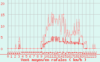 Courbe de la force du vent pour Sandillon (45)