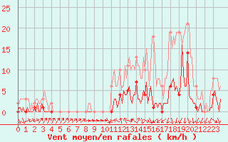 Courbe de la force du vent pour Trgueux (22)