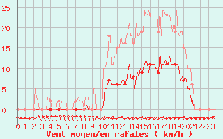 Courbe de la force du vent pour Jarnages (23)