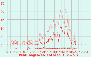 Courbe de la force du vent pour Le Luc (83)