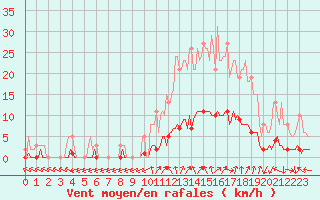 Courbe de la force du vent pour Eygliers (05)