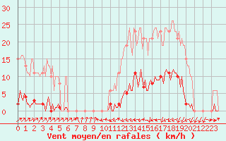 Courbe de la force du vent pour Sain-Bel (69)