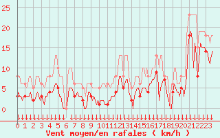 Courbe de la force du vent pour Selonnet - Chabanon (04)