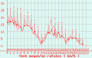 Courbe de la force du vent pour Bridel (Lu)
