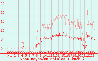 Courbe de la force du vent pour Saint-Philbert-de-Grand-Lieu (44)