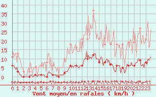 Courbe de la force du vent pour Floriffoux (Be)