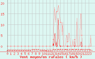 Courbe de la force du vent pour Bras (83)